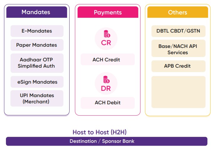 • Core NACH Platform for Bank • Mandate Management • ACH Debit/Credit, APB Credit

             DBTL, CBDT Account Verifications • End-to-End Automation • Core System Integrations • On-Premise
            
