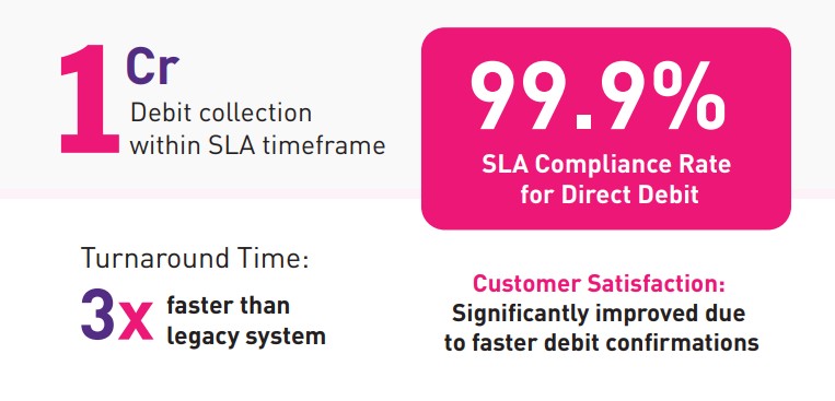 Direct Debit Collection Case study High-Volume Payments Collections | paycorp.io